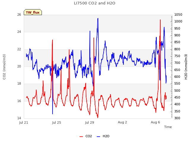Explore the graph:LI7500 CO2 and H2O in a new window