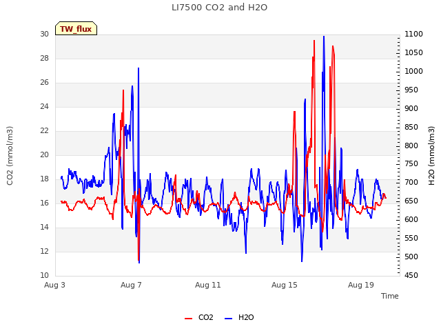 Explore the graph:LI7500 CO2 and H2O in a new window