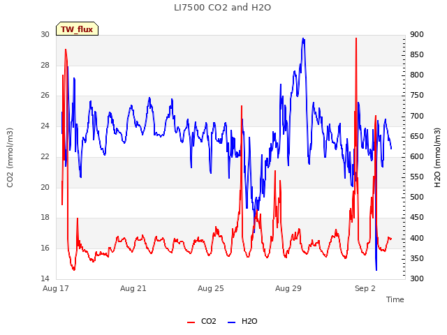 Explore the graph:LI7500 CO2 and H2O in a new window