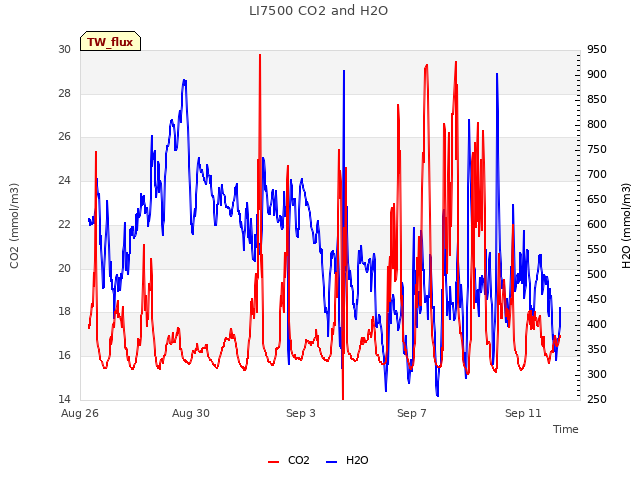 Explore the graph:LI7500 CO2 and H2O in a new window
