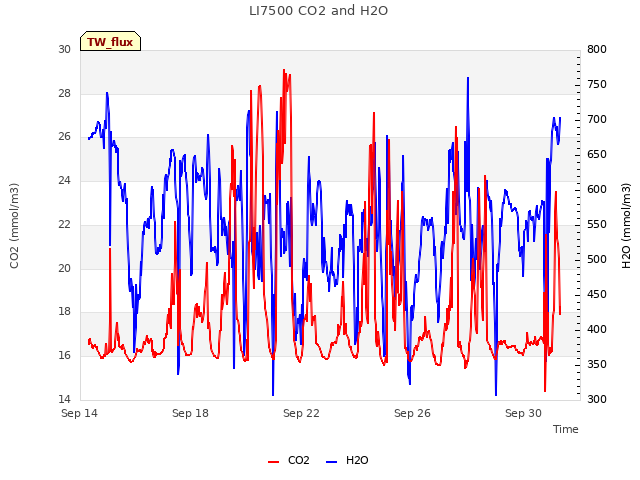 Explore the graph:LI7500 CO2 and H2O in a new window