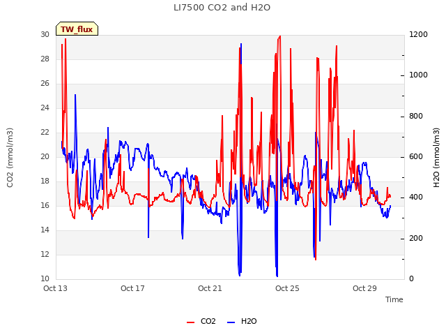 Explore the graph:LI7500 CO2 and H2O in a new window