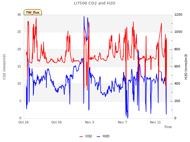 Explore the graph:LI7500 CO2 and H2O in a new window