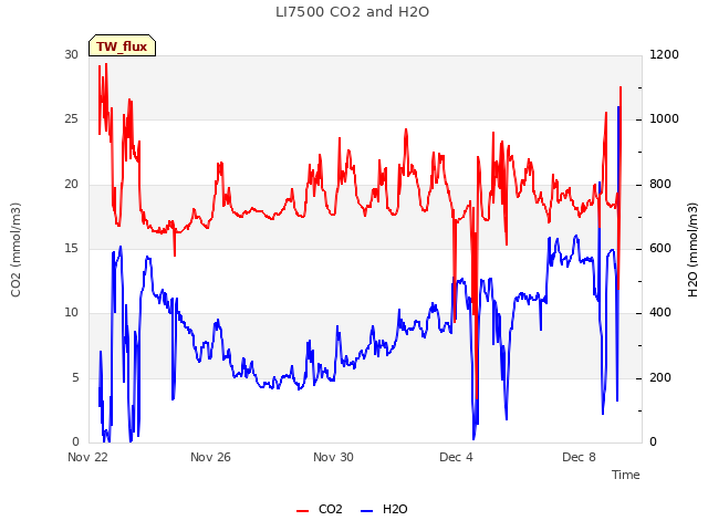 Explore the graph:LI7500 CO2 and H2O in a new window