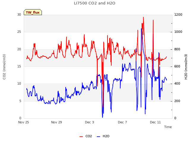 Explore the graph:LI7500 CO2 and H2O in a new window