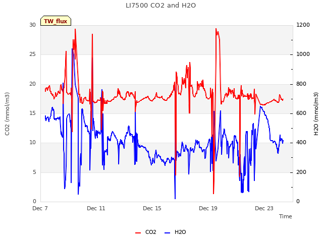 Explore the graph:LI7500 CO2 and H2O in a new window