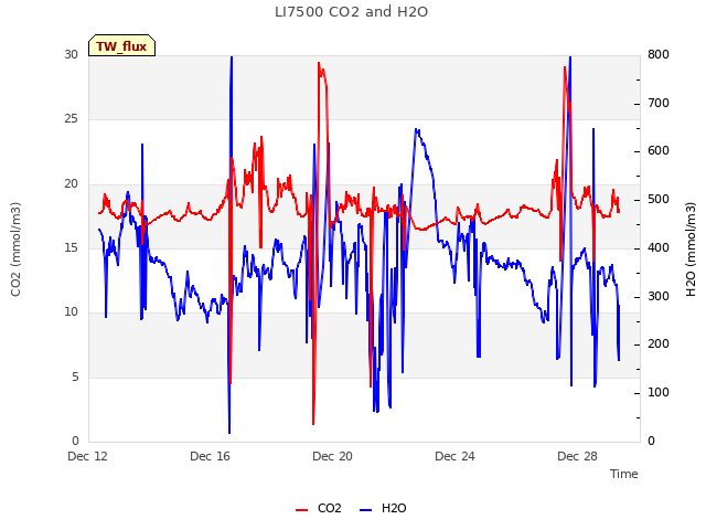Explore the graph:LI7500 CO2 and H2O in a new window