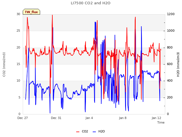Explore the graph:LI7500 CO2 and H2O in a new window