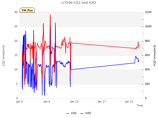 Explore the graph:LI7500 CO2 and H2O in a new window