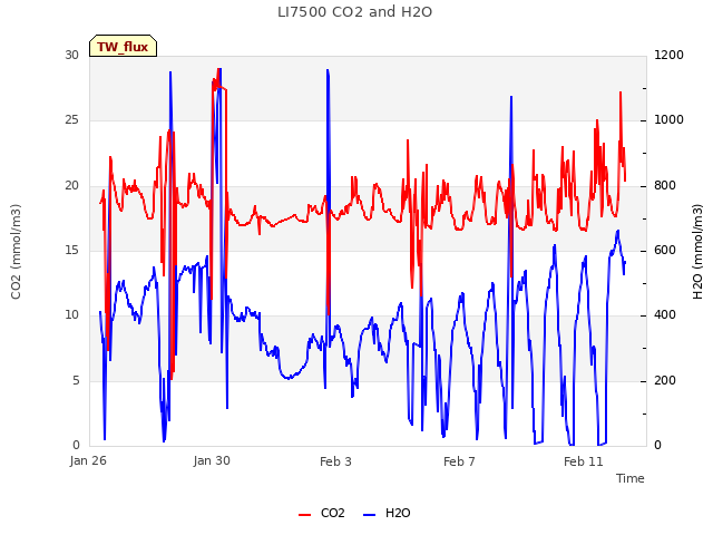 Explore the graph:LI7500 CO2 and H2O in a new window