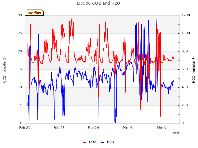 Explore the graph:LI7500 CO2 and H2O in a new window