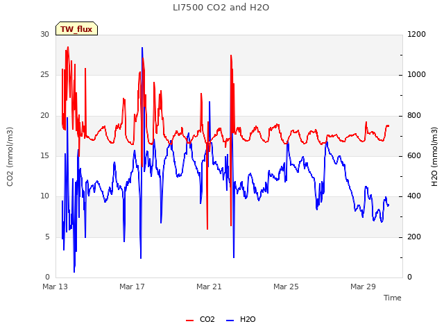 Explore the graph:LI7500 CO2 and H2O in a new window