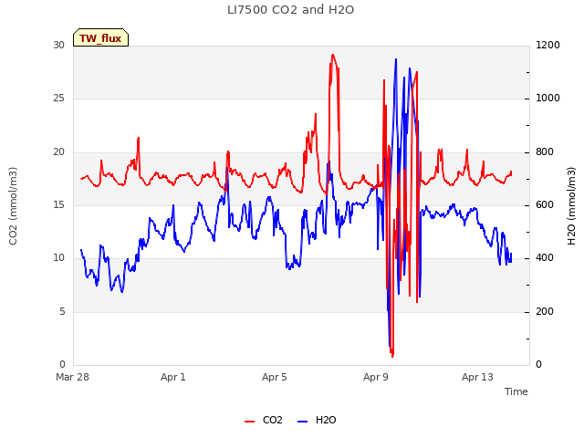 Explore the graph:LI7500 CO2 and H2O in a new window
