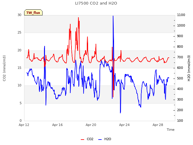 Explore the graph:LI7500 CO2 and H2O in a new window