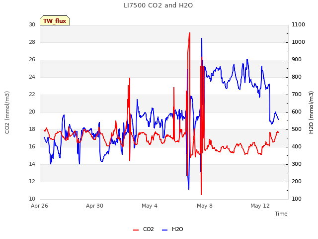 Explore the graph:LI7500 CO2 and H2O in a new window