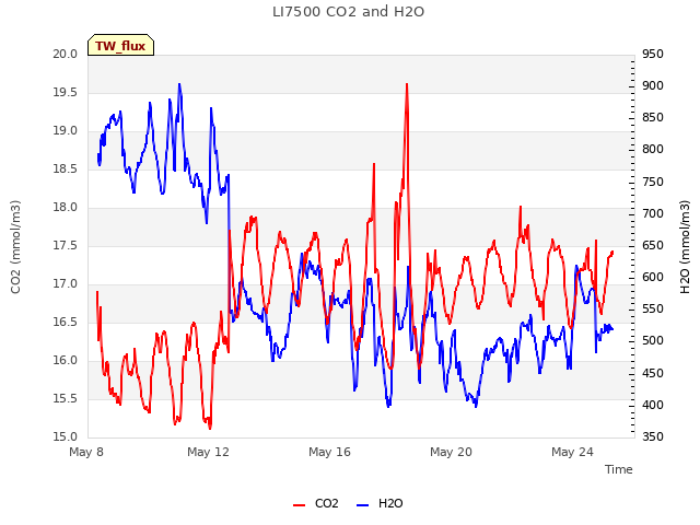 Explore the graph:LI7500 CO2 and H2O in a new window