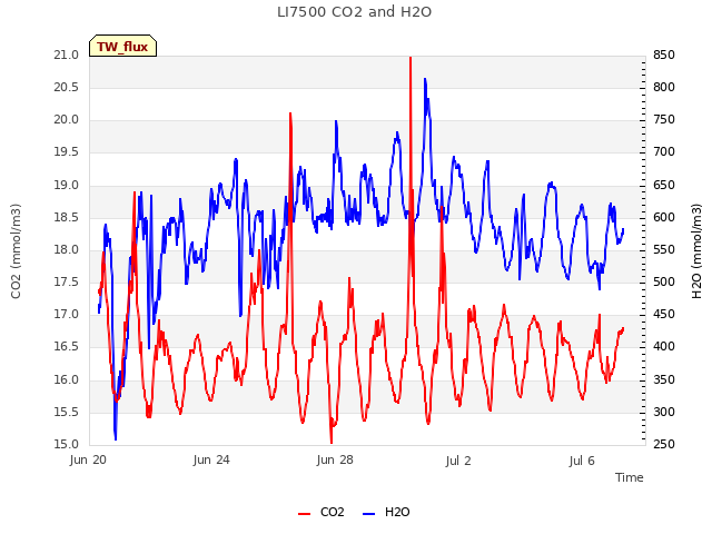 Explore the graph:LI7500 CO2 and H2O in a new window