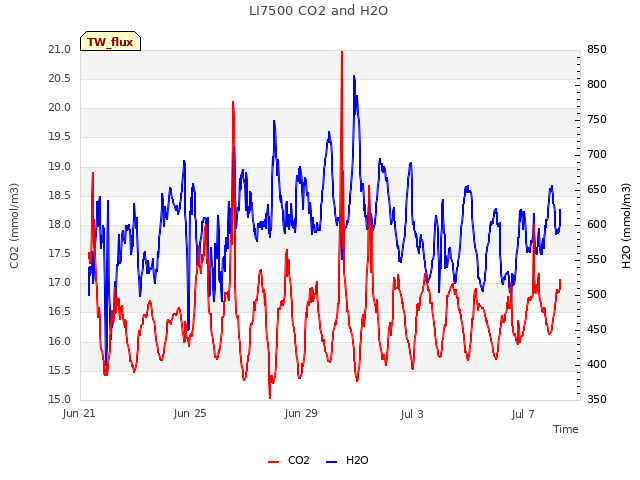 Explore the graph:LI7500 CO2 and H2O in a new window