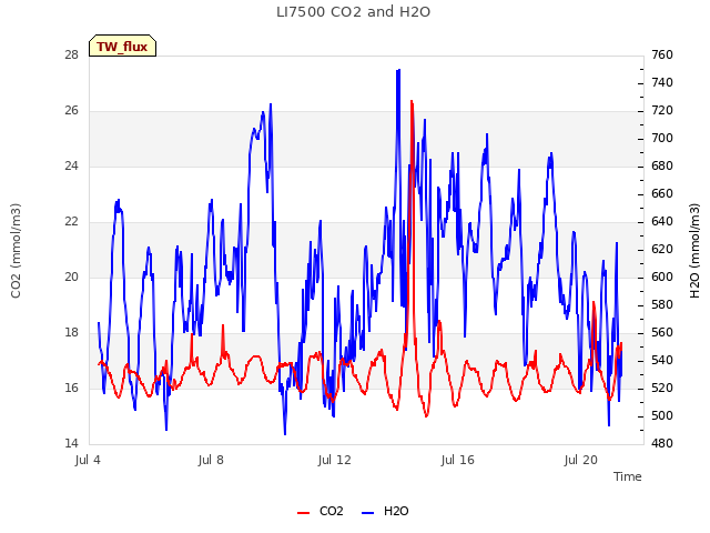 Explore the graph:LI7500 CO2 and H2O in a new window