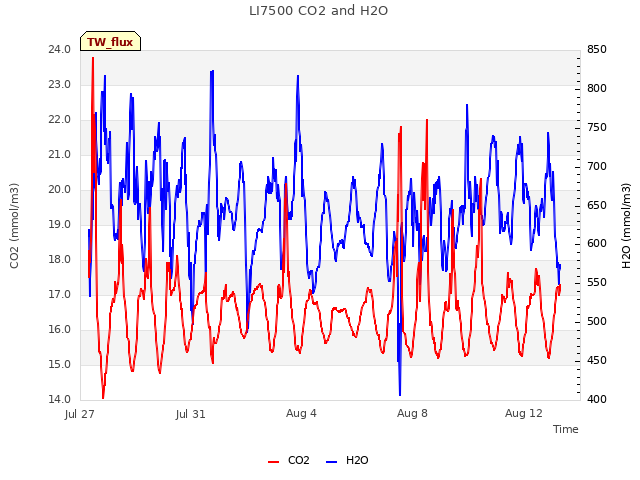 Explore the graph:LI7500 CO2 and H2O in a new window
