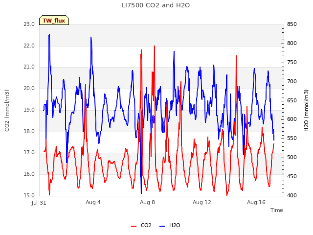 Explore the graph:LI7500 CO2 and H2O in a new window