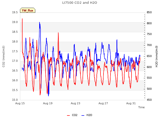 Explore the graph:LI7500 CO2 and H2O in a new window