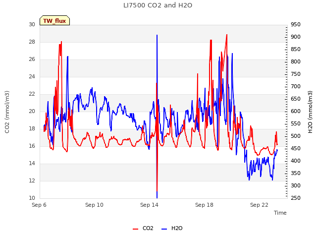 Explore the graph:LI7500 CO2 and H2O in a new window