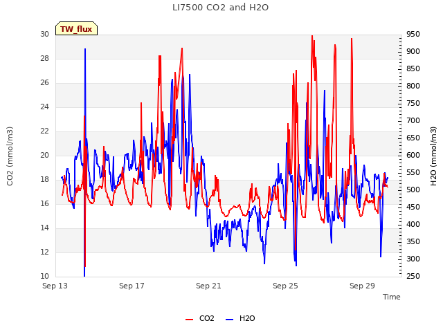 Explore the graph:LI7500 CO2 and H2O in a new window