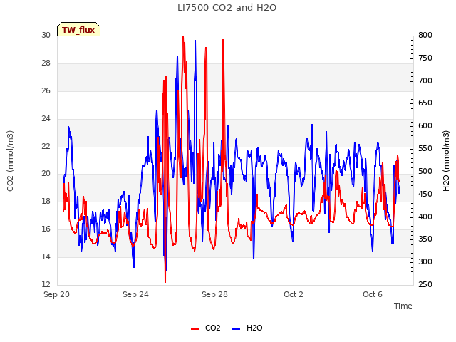 Explore the graph:LI7500 CO2 and H2O in a new window