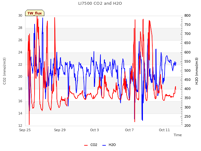 Explore the graph:LI7500 CO2 and H2O in a new window