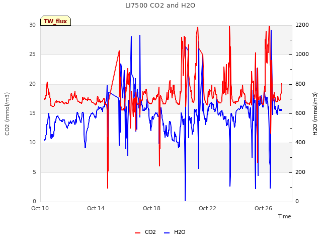 Explore the graph:LI7500 CO2 and H2O in a new window