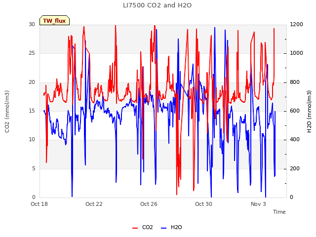 Explore the graph:LI7500 CO2 and H2O in a new window