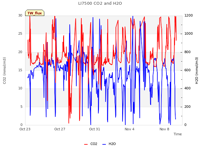 Explore the graph:LI7500 CO2 and H2O in a new window