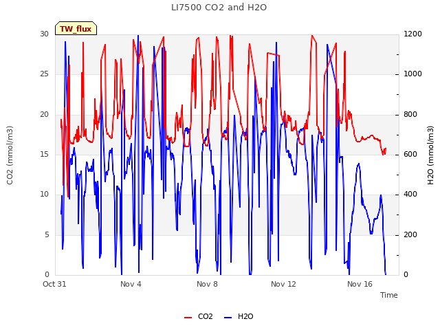 Explore the graph:LI7500 CO2 and H2O in a new window