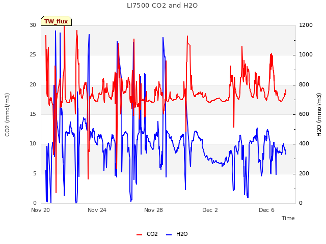 Explore the graph:LI7500 CO2 and H2O in a new window
