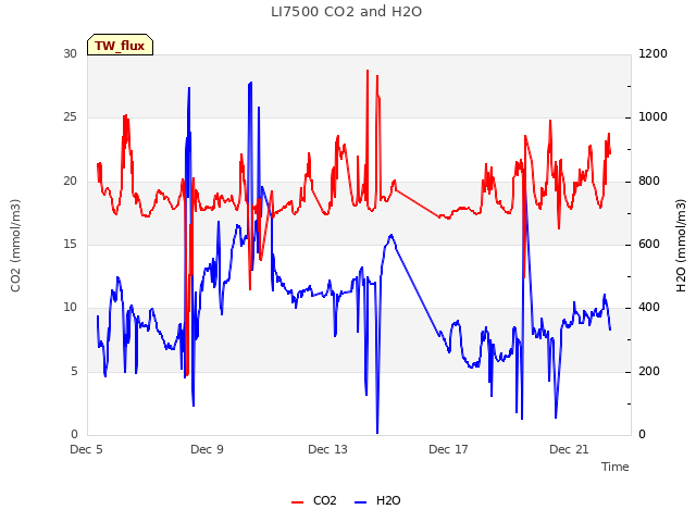 Explore the graph:LI7500 CO2 and H2O in a new window