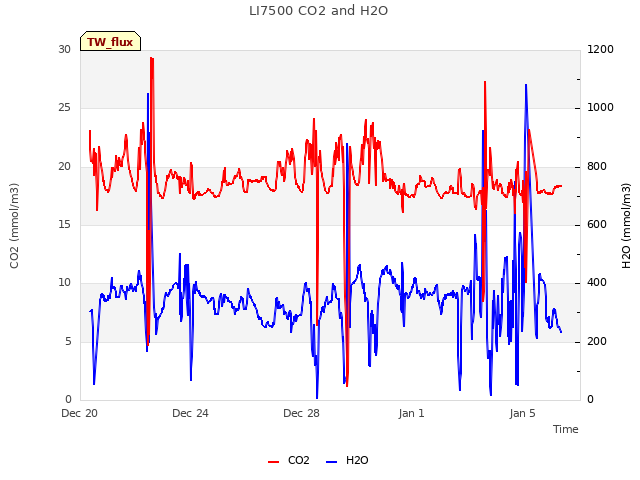Explore the graph:LI7500 CO2 and H2O in a new window