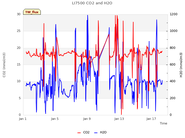 Explore the graph:LI7500 CO2 and H2O in a new window