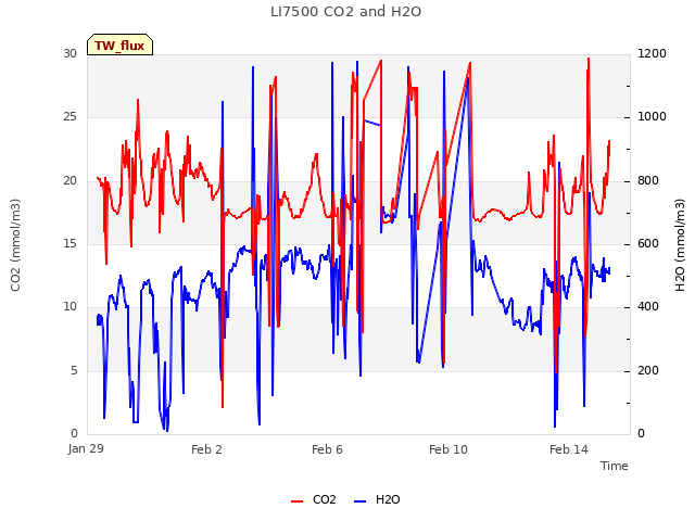 Explore the graph:LI7500 CO2 and H2O in a new window
