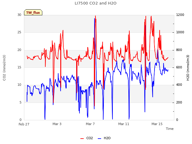 Explore the graph:LI7500 CO2 and H2O in a new window