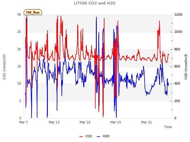 Graph showing LI7500 CO2 and H2O