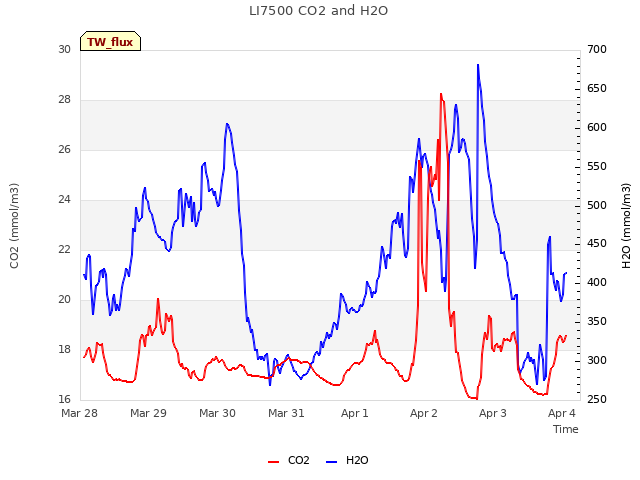 Graph showing LI7500 CO2 and H2O