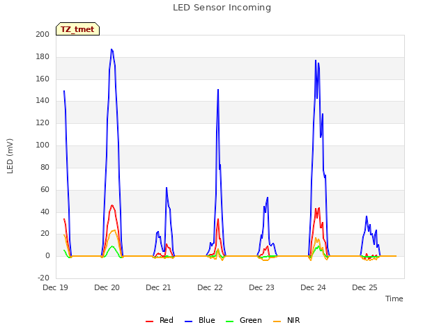 plot of LED Sensor Incoming