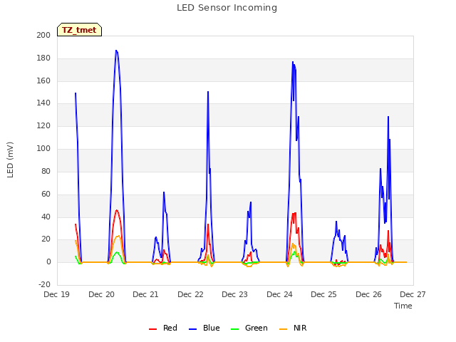 plot of LED Sensor Incoming