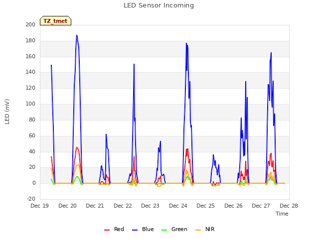 plot of LED Sensor Incoming