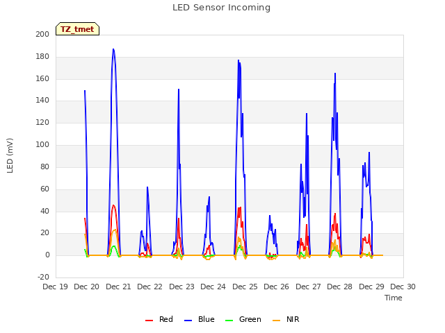 plot of LED Sensor Incoming