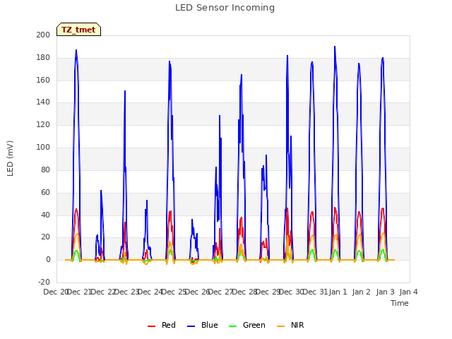 plot of LED Sensor Incoming