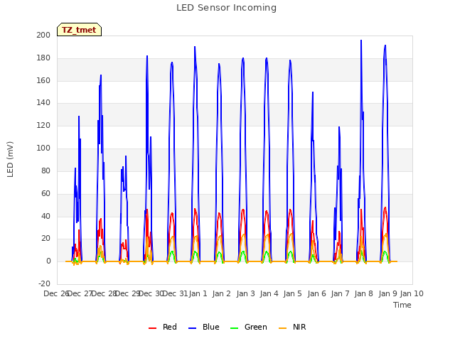 plot of LED Sensor Incoming