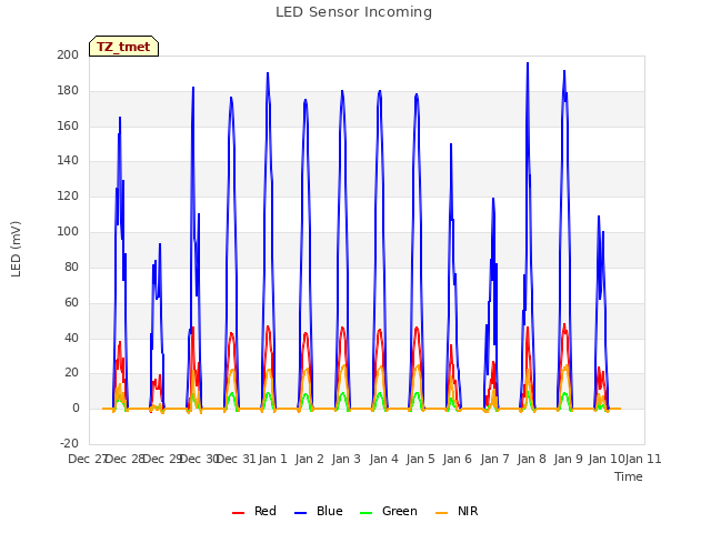 plot of LED Sensor Incoming