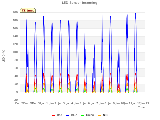 plot of LED Sensor Incoming